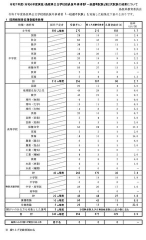 令和7年度（令和6年度実施）島根県公立学校教員採用候補者「一般選考試験」第2次試験の結果について