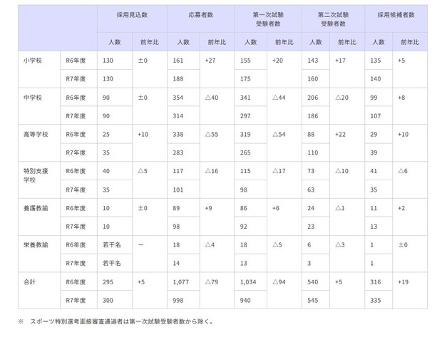 2025年度青森県公立学校教員採用候補者選考試験の最終結果