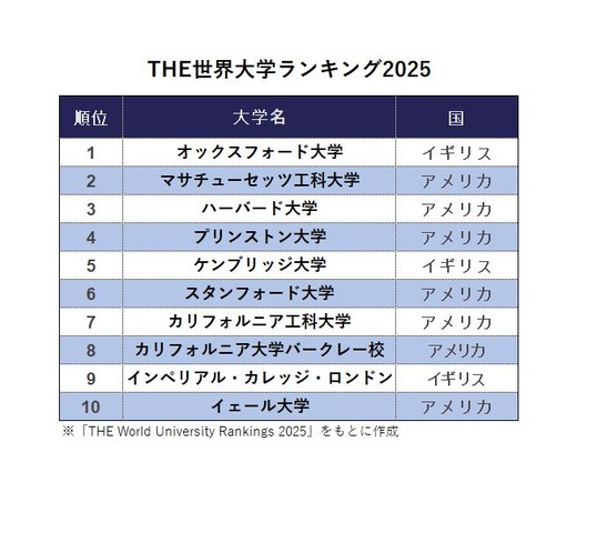 THE世界大学ランキング2025　※「THE World University Rankings 2025」をもとに作成