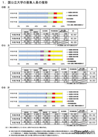 国公立大学の募集人員の推移