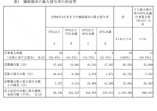 補助端末の最大貸与率の状況等