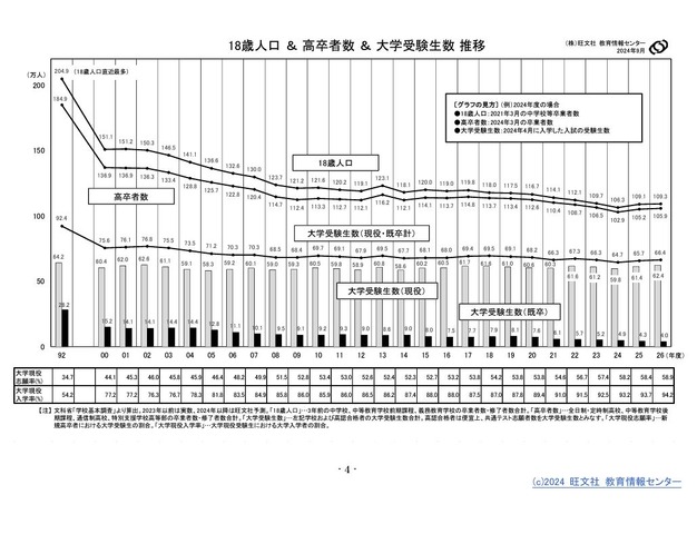 18歳人口＆高卒者数＆大学受験生数 推移　(c) 2024 旺文社 教育情報センター