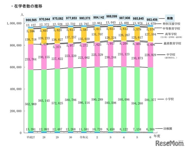 在学者数の推移