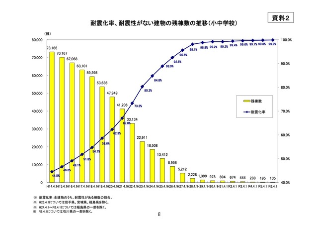 耐震化率、耐震性がない建物の残棟数の推移（小中学校）