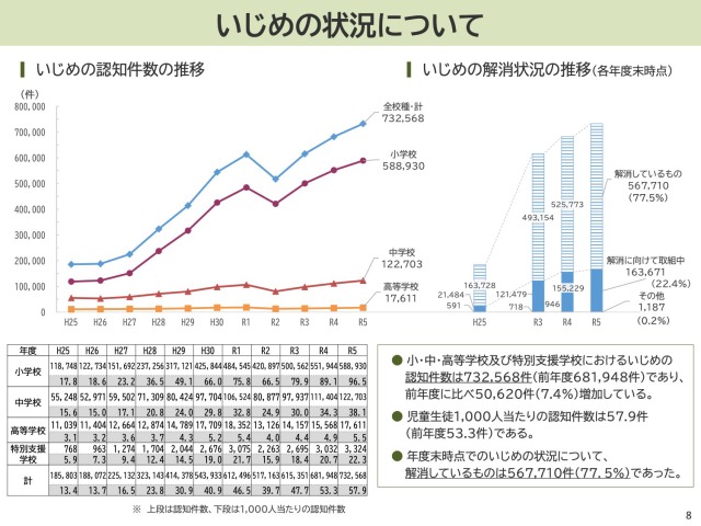 いじめの状況について