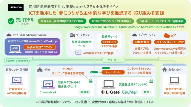 東京都荒川区でNEXT GIGAの教育ICT基盤を刷新