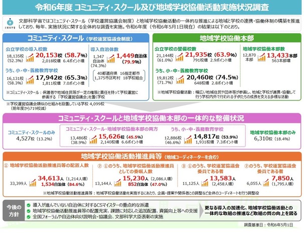 令和6年度 コミュニティ・スクールおよび地域学校協働活動実施状況調査（概要）