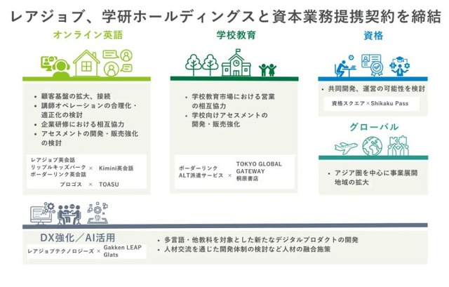 レアジョブと学研ホールディングスが資本業務提携契約を締結