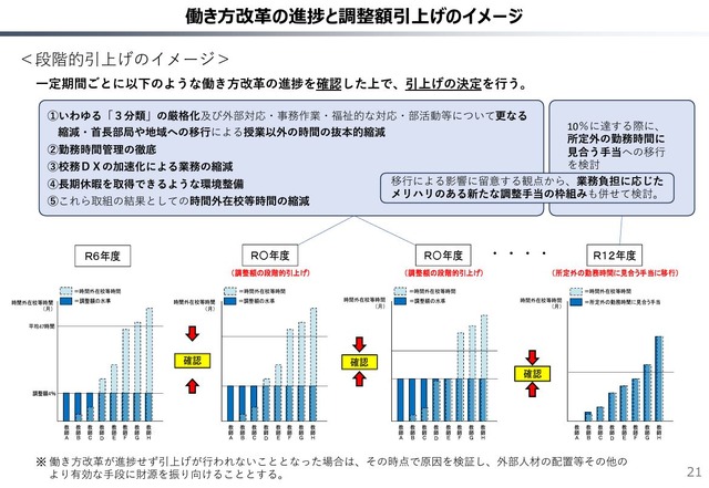 働き方改革の進捗と調整額引上げのイメージ