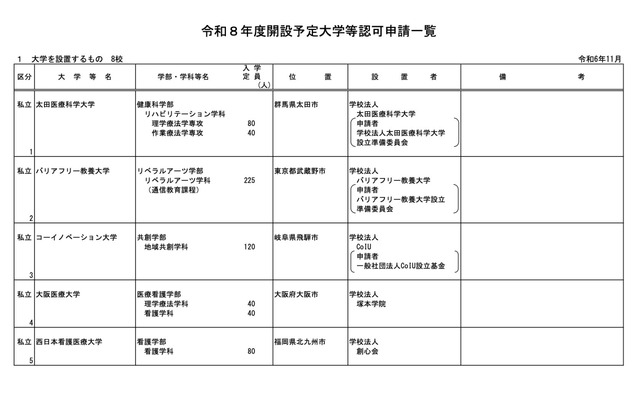 令和8年度開設予定大学等認可申請一覧＜大学の設置＞