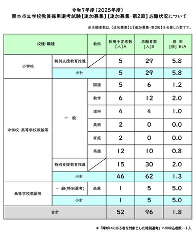 令和7年度（2025年度）熊本市立学校教員採用選考試験（追加募集／追加募集・第2回）志願状況