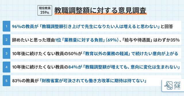 教職調整額に対する意見調査