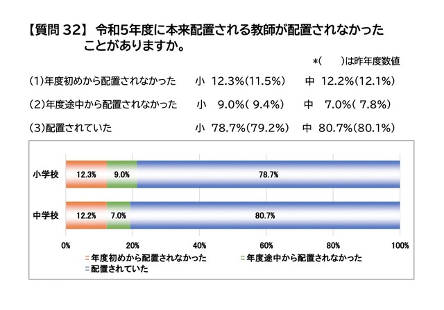 令和5年度 本来配置される教師の未配置の状況