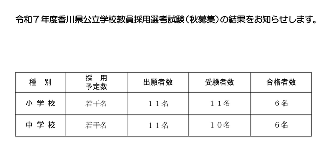 令和7年度香川県公立学校教員採用選考試験（秋募集）の結果