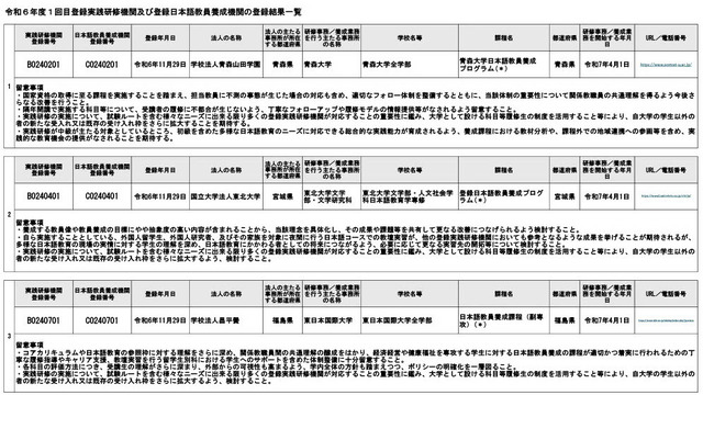 令和6年度1回目登録実践研修機関および登録日本語教員養成機関の登録結果一覧