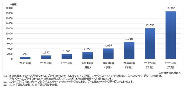 メタバースの国内市場規模推移・予測