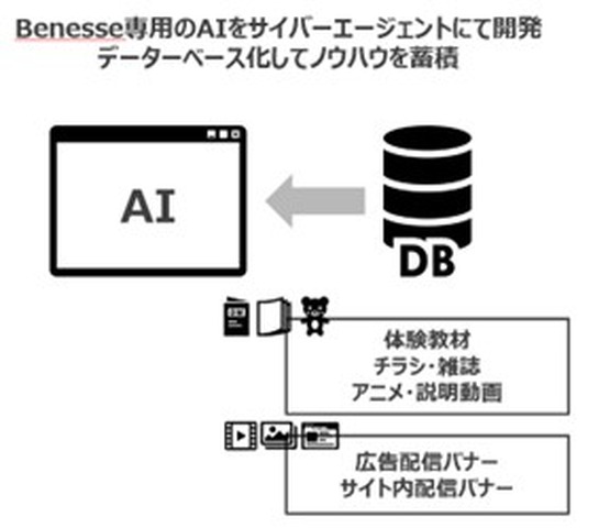 Benesse専用のAIをサイバーエージェントにて開発　データベース化してノウハウを蓄積