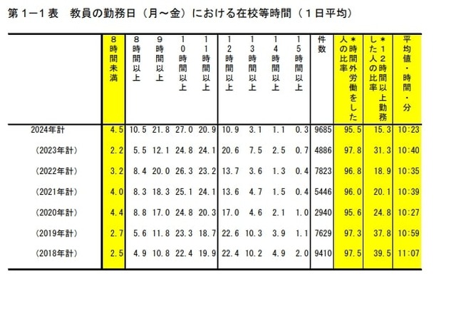 教員の勤務日（月～金）における在校等時間（1日平均）