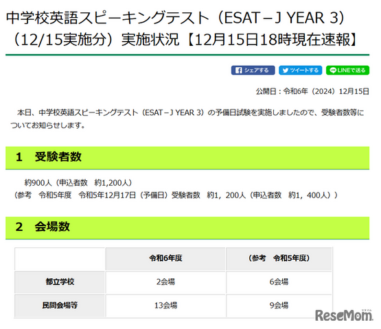 中学校英語スピーキングテスト（ESAT－J YEAR 3）2024年12月15日予備日試験実施状況【12月15日午後6時現在速報】