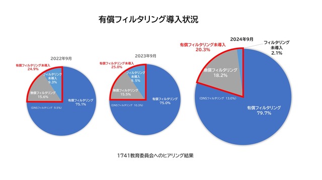 有償フィルタリング導入状況