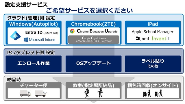 希望する設定支援サービスを選択できる