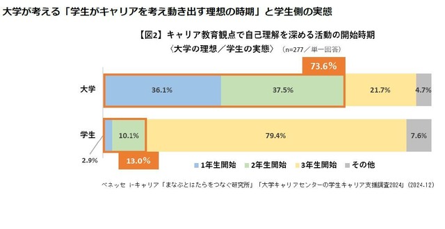 大学が考える「学生がキャリアを考え動き出す理想の時期」と学生側の実態