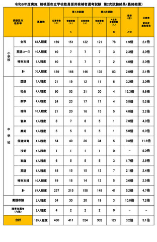 令和6年度実施 相模原市立学校教員採用候補者選考試験 第2次試験結果（最終結果）