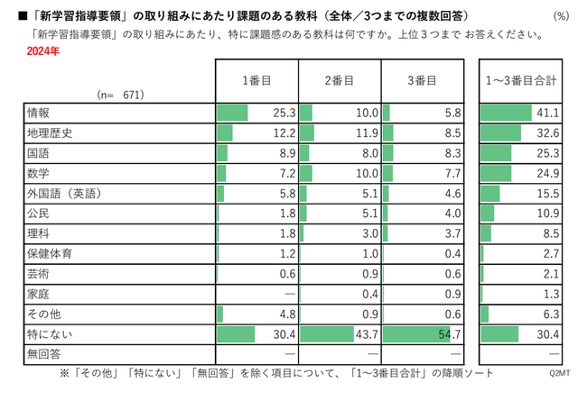 「新学習指導要領」の取組みにあたり課題のある教科（全体／3つまでの複数回答）