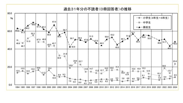 不読者の割合の推移