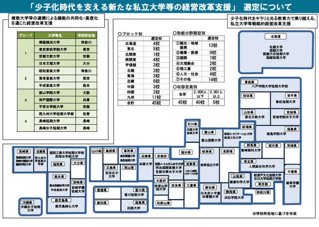 「少子化時代を支える新たな私立大学等の経営改革支援」 選定結果