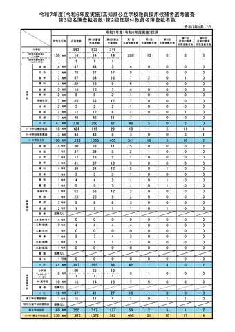 令和7年度（令和6年度実施）高知県公立学校教員採用候補者選考審査第3回名簿登載者数・第2回任期付教員名簿登載者数