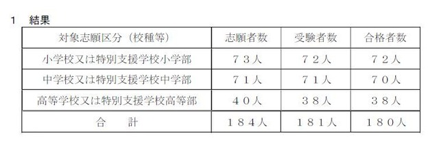 山口県公立学校教員採用候補者選考試験に係る「教職専門」事前認定テストの結果