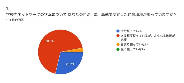 あなたの自治体の学校では、今後のデジタル学習に対応するために、高速で安定した通信環境が整っていますか？