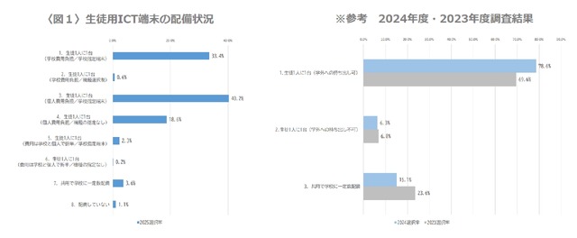 高等学校における生徒用ICT端末の配備状況