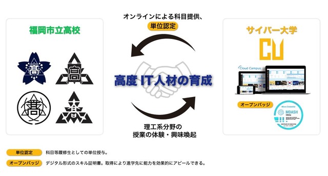 サイバー大学と福岡市立高校4校の高大連携