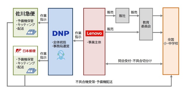 予備機運用サービスの全体像