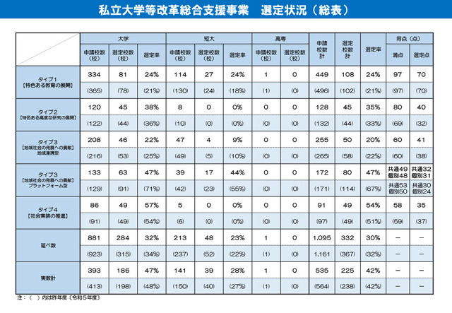 令和6年度私立大学等改革総合支援事業、選定状況