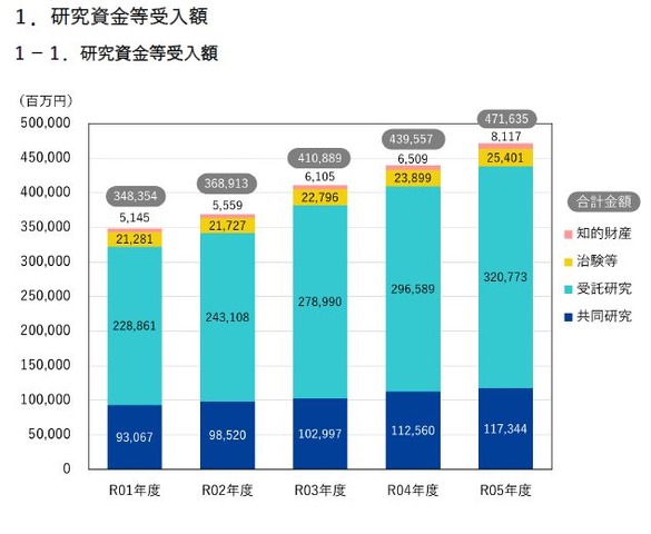 研究資金等受入額