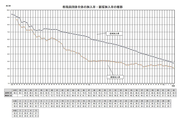 教職員団体全体の加入率・新採加入率の推移