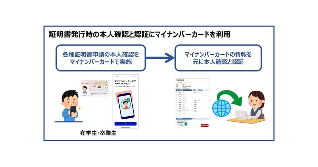 証明書発行時の本人確認と認証にマイナンバーカードを利用