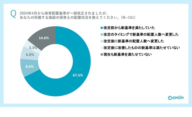 あなたの所属する施設の保育士の配置状況を教えてください