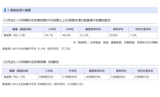 令和6年度 教職員の出退勤時刻実態調査の結果