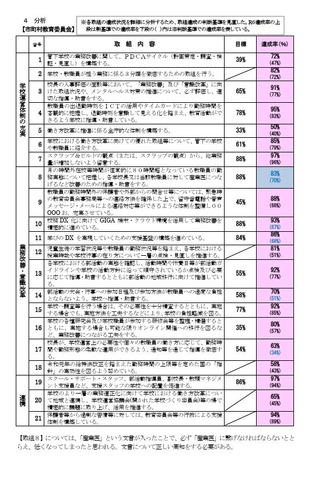 達成状況の分析（市町村教育委員会）