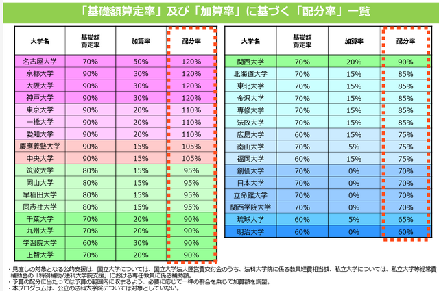 基礎額算定率と加算率に基づく「配分率」一覧