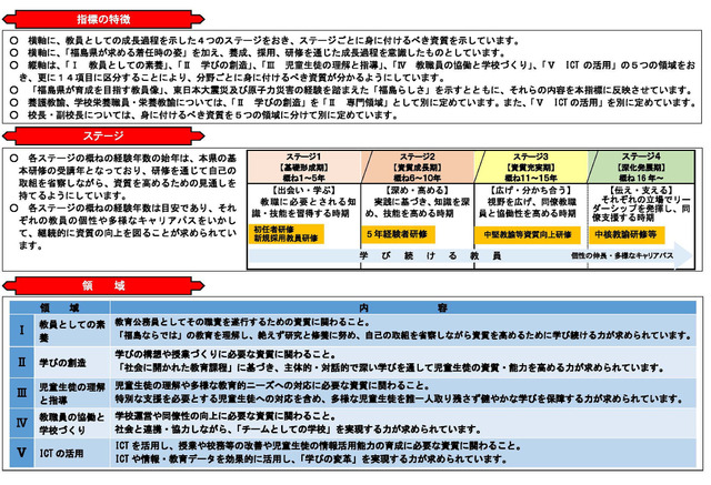 教員としての資質の向上に関する指標の特徴