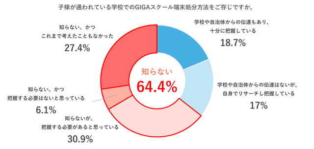 GIGAスクール端末の処分方法について知っているか