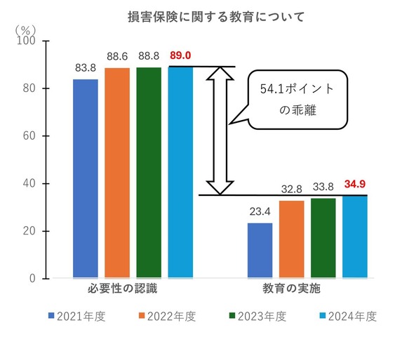 損害保険に関する教育について