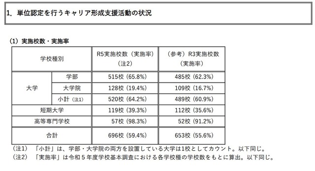 単位認定を行うキャリア形成支援活動の状況（実施校数・実施率）