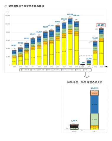 留学期間別での留学者数の推移