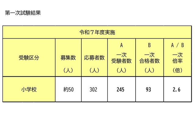 春チャレンジ選考試験 第一次試験結果